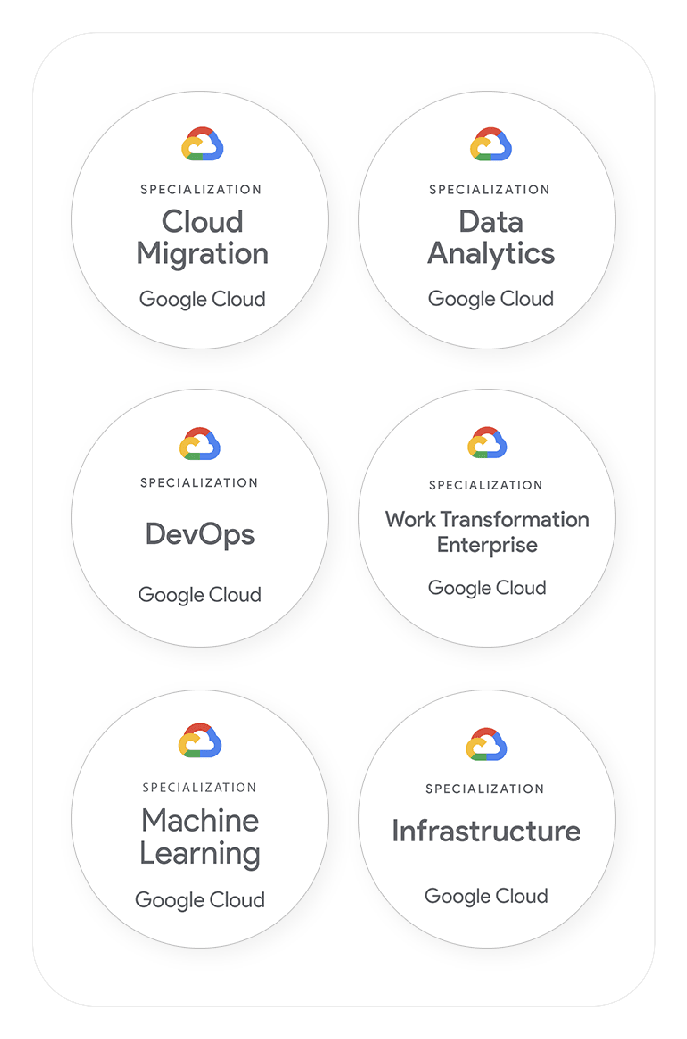 Google Cloud Partner specializations: Cloud Migration, Data Analytics, DevOps, Work Transformation Enterprise, Machine Learning and Infrastructure